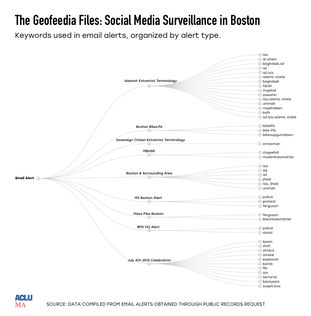 A dendrogram describing the keywords used by the Boston Police Department to conduct social media surveillance.